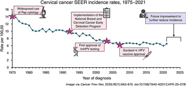 Updated Guidelines for Cervical Cancer Screening and HPV Vaccination | Blog