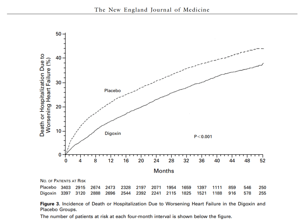 Why we mis-understood DIG-Trial for so long ? How can digoxin reduce acute decompensation, but still not prevent death?