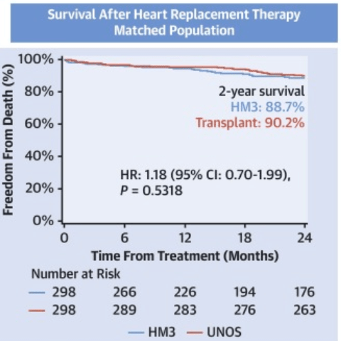 How good is Heart mate- 3. as destination therapy in end stage HF . Can it reach Heart transplantation survival rates ?