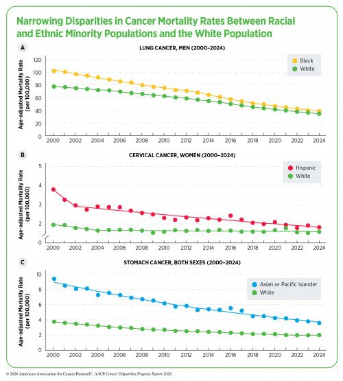 AACR Releases Cancer Disparities Progress Report 2026