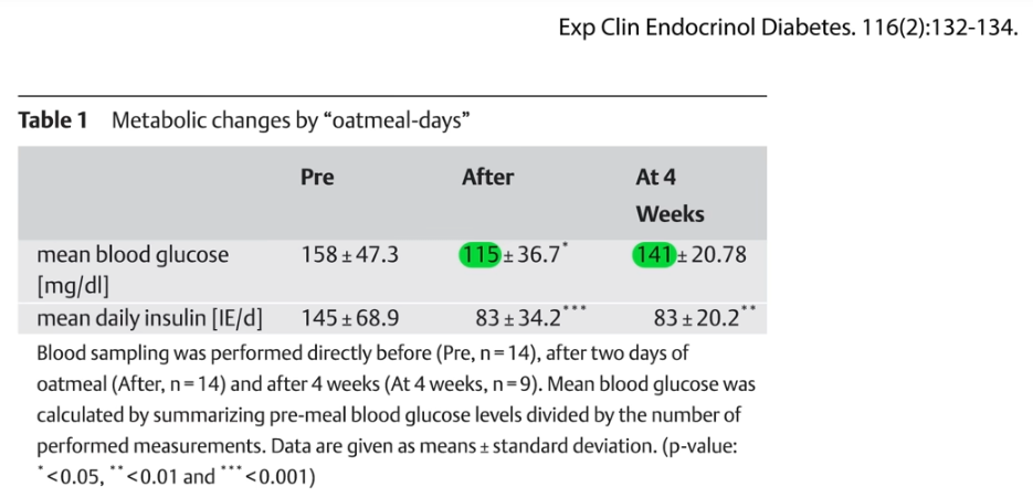 The Science Behind Oatmeal and Diabetes